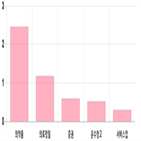코스피,하락,상위,기사,반면