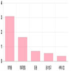 코스피,하락,0.43,상위,기사