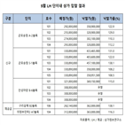 낙찰가율,블록,입찰