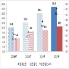 노인,운전,무임승차,지하철,조사