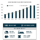 투자,월튼그룹,미국,최대,소개,한미,북미,토지