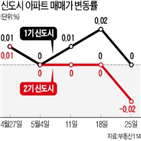 신도시,보합,아파트,지금,경기,하락