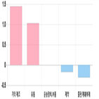 상위,기사,업종별,대비,전일,0.86,반면