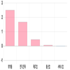코스피,2.74,상위,기사,상승세