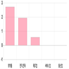 코스피,0.44,0.01,상위,기사,보이