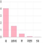 코스닥,0.76,상승세,3.89,제조,0.37,기사