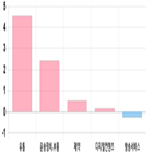 코스닥,상승세,1.63,0.67,제조,기사,업종별