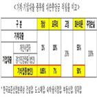 이하,신협,조합,비조합원,중금리