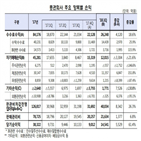 증가,전분기,이익,증권사,확대