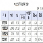 전년,증가,확대,손실,동기,감소,대비