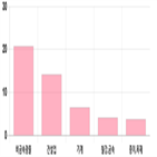 코스피,상승세,상위,기사,반면