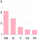 마감,상위,기사,0.54,상승세,반면