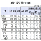 연체율,대비,전분기말,가계대출,보험회사,상승,증가