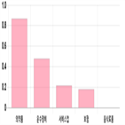 코스피,기사,상위,상승세,0.85