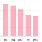 코스닥,상승세,상위,업종별,기사,0.36,0.09