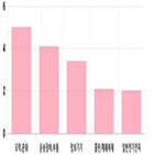 코스닥,상승세,0.53,제조,기사,상위,반면