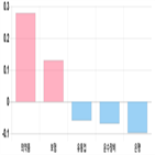 마감,하락,상위,기사,반면,약세