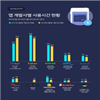 구글,사용시간