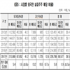 배당금,실질주주,외국인,집계