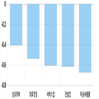 코스피,모두,하락세,보이,0.68,1.31