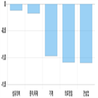 코스피,모두,하락세,보이,1.4,1.93