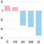 코스피,하락세,모두,1.64,업종별,기사