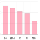 코스닥,1.24,상승세,제조,1.33,기사,하락