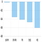 코스피,하락세,2.41,기사,상위,모두