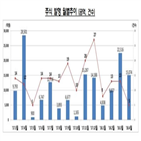 발행,증가,회사채,감소