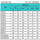 금리,국고채,강세