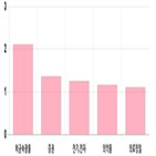 상승세,0.51,기사,0.73,대비,전일