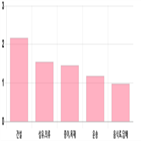 코스닥,상승세,기사,부품,제조,0.6,반면