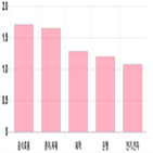 코스피,상승세,1.08,상위,기사,반면