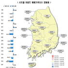0.03,하락,0.01,하락세,아파트,서울,영향