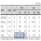 증권사,투자,발행,판매,공기업,규모,평가