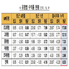 수익률,평균,투자증권,상승,성과