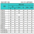 금리,국고채