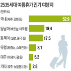 휴가,여행,국내,조사,계획