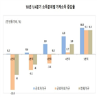 가구,분석,근로자,소득,수석