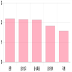 코스피,보이,기사,0.32,상위,강세
