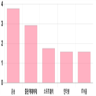 코스닥,하락,1.58,0.39,기사,상위,상승세