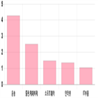 코스닥,하락,상위,기사,0.14,제조,부품