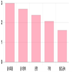 코스피,1.24,상위,기사,반면,업종별