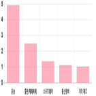 코스닥,하락,부품,기사,상위,반면,0.71