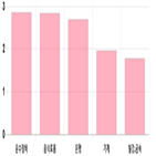 코스피,상위,기사,업종별,반면,보이