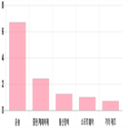 코스닥,하락,기사,상위,반면,0.06,0.02