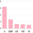 마감,0.4,기사,업종별,상위,반면