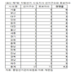 후보,공약,건설,육성,조성,후보자,관련,도지사,부동산