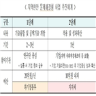 해결,지자체,컨소시엄,문제해결,과기정통부,추진