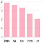 코스닥,0.6,상승세,0.34,제조,부품,기사